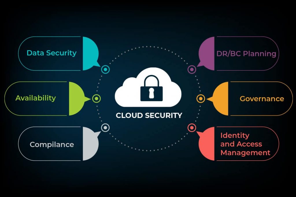  A diagram of the different cloud security measures that can be implemented to protect cloud infrastructure, including data security, availability, compliance, disaster recovery/business continuity planning, governance, and identity and access management.